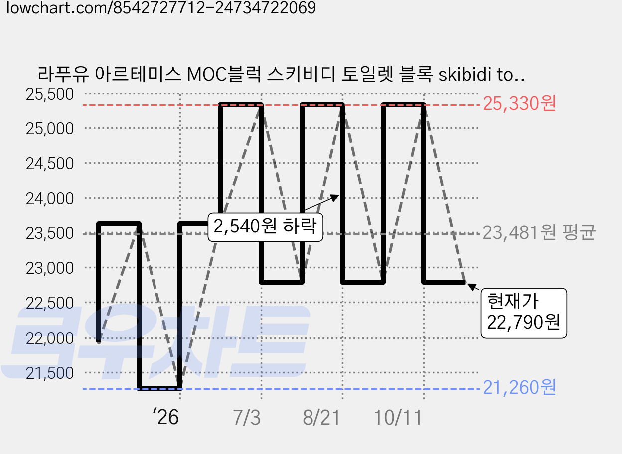라푸유 아르테미스 MOC블럭 스키비디 토일렛 블록 skibidi toilet 굿즈 artemis 호환블럭 L937, 1개 가격 변동 차트, 현재가 22,790원, 관측 최저가 21,260원