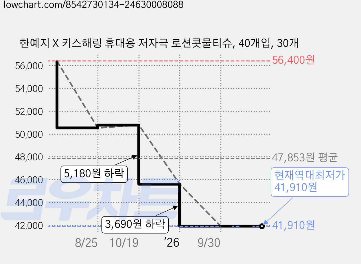 한예지 X 키스해링 휴대용 저자극 로션콧물티슈, 40개입, 30개 가격 변동 차트, 현재가 41,910원, 역대최저가