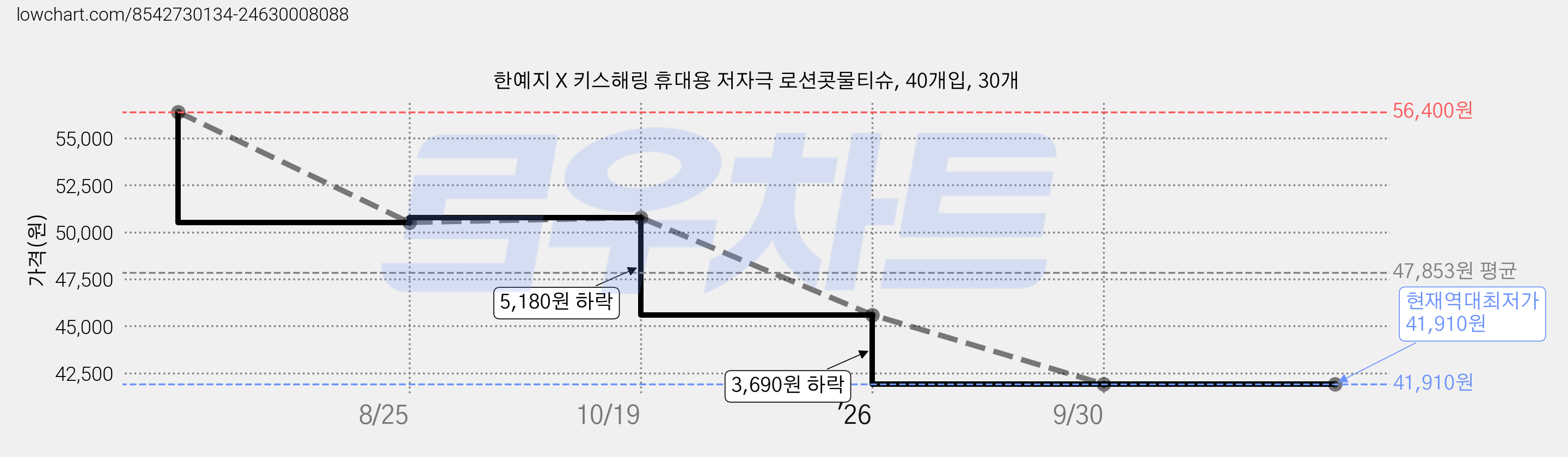 한예지 X 키스해링 휴대용 저자극 로션콧물티슈, 40개입, 30개 가격 변동 차트, 현재가 41,910원, 역대최저가