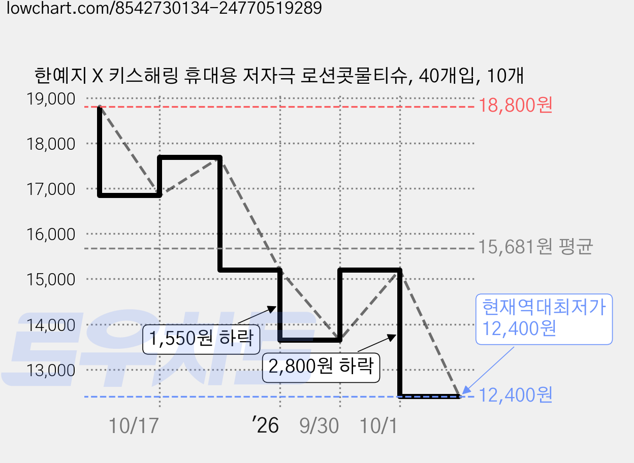 한예지 X 키스해링 휴대용 저자극 로션콧물티슈, 40개입, 10개 가격 변동 차트, 현재가 12,400원, 역대최저가