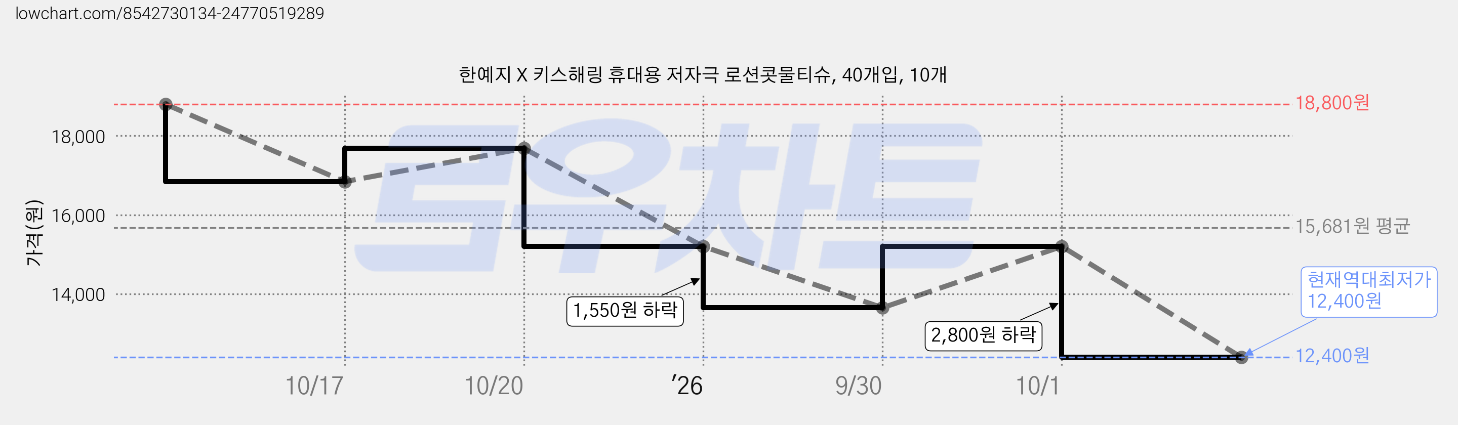 한예지 X 키스해링 휴대용 저자극 로션콧물티슈, 40개입, 10개 가격 변동 차트, 현재가 12,400원, 역대최저가