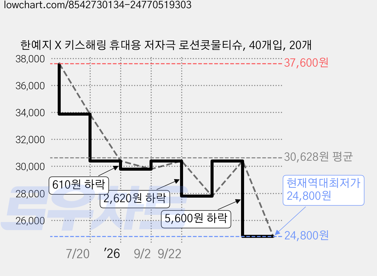 한예지 X 키스해링 휴대용 저자극 로션콧물티슈, 40개입, 20개 가격 변동 차트, 현재가 24,800원, 역대최저가
