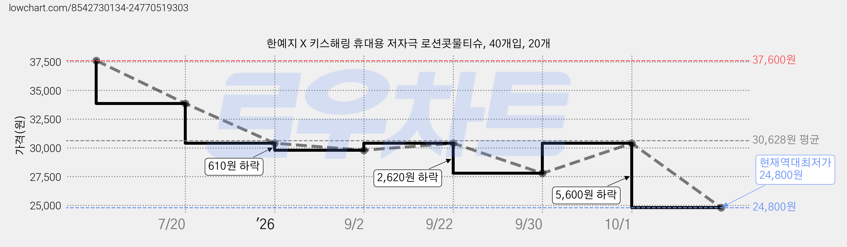 한예지 X 키스해링 휴대용 저자극 로션콧물티슈, 40개입, 20개 가격 변동 차트, 현재가 24,800원, 역대최저가