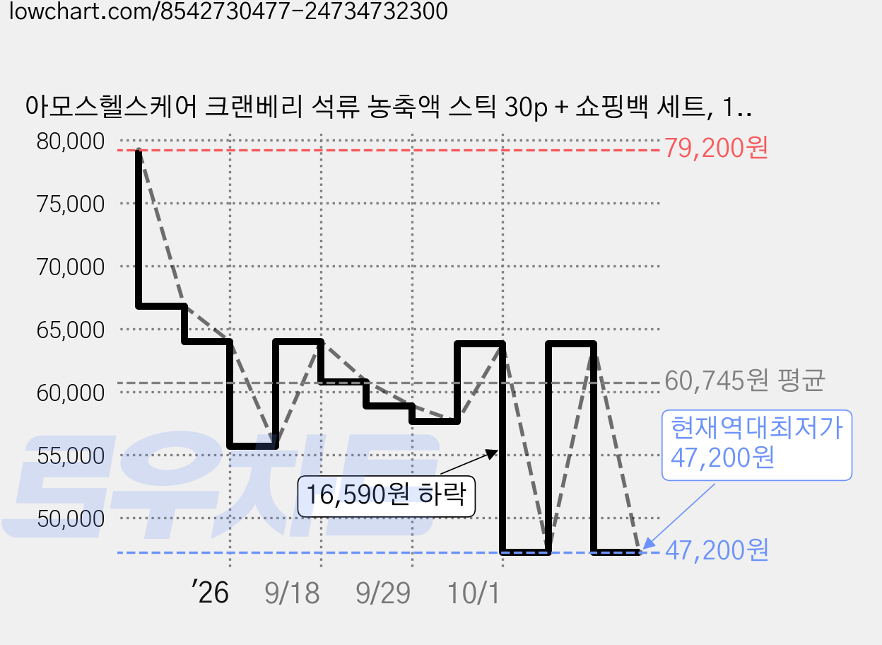 아모스헬스케어 크랜베리 석류 농축액 스틱 30p + 쇼핑백 세트, 100g, 3개 가격 변동 차트, 현재가 47,200원, 역대최저가