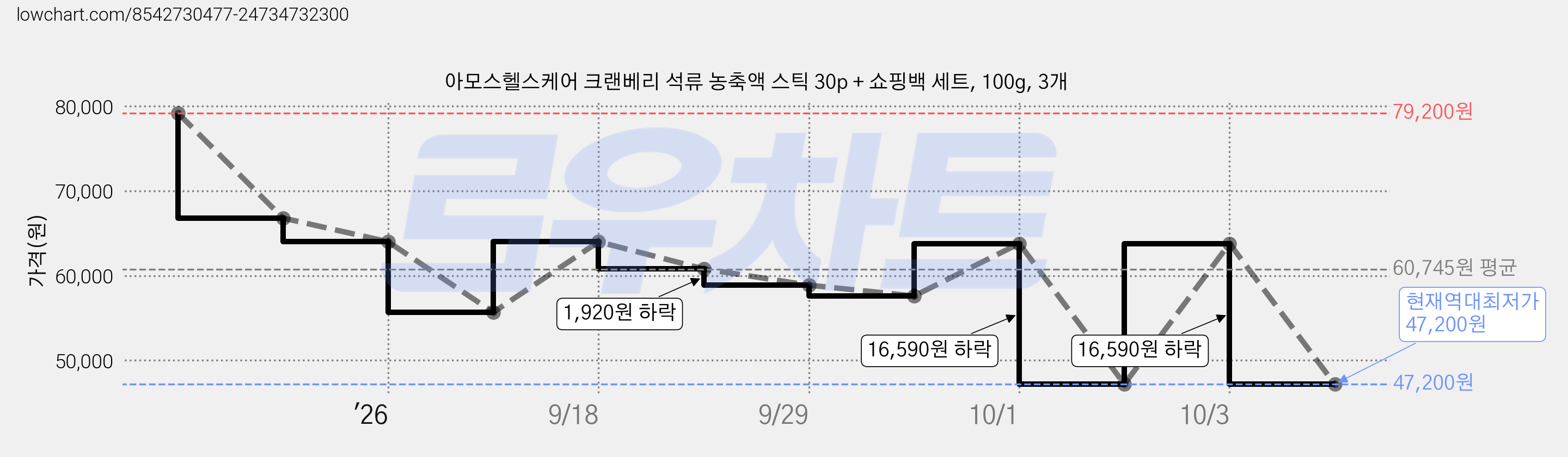 아모스헬스케어 크랜베리 석류 농축액 스틱 30p + 쇼핑백 세트, 100g, 3개 가격 변동 차트, 현재가 47,200원, 역대최저가