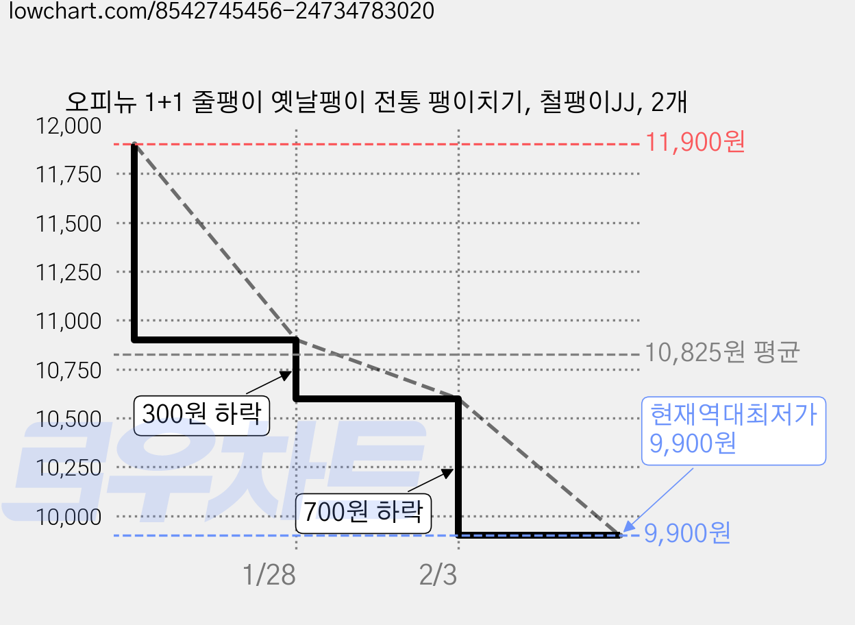 오피뉴 1+1 줄팽이 옛날팽이 전통 팽이치기, 철팽이JJ, 2개 가격 변동 차트, 현재가 9,900원, 역대최저가