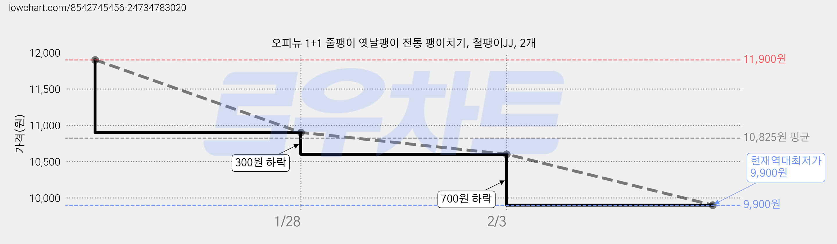 오피뉴 1+1 줄팽이 옛날팽이 전통 팽이치기, 철팽이JJ, 2개 가격 변동 차트, 현재가 9,900원, 역대최저가