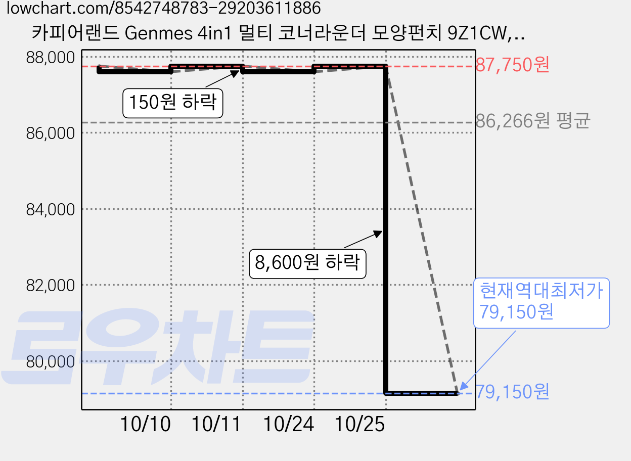 카피어랜드 Genmes 4in1 멀티 코너라운더 모양펀치 9Z1CW, 15개 가격 변동 차트, 현재가 79,150원, 역대최저가