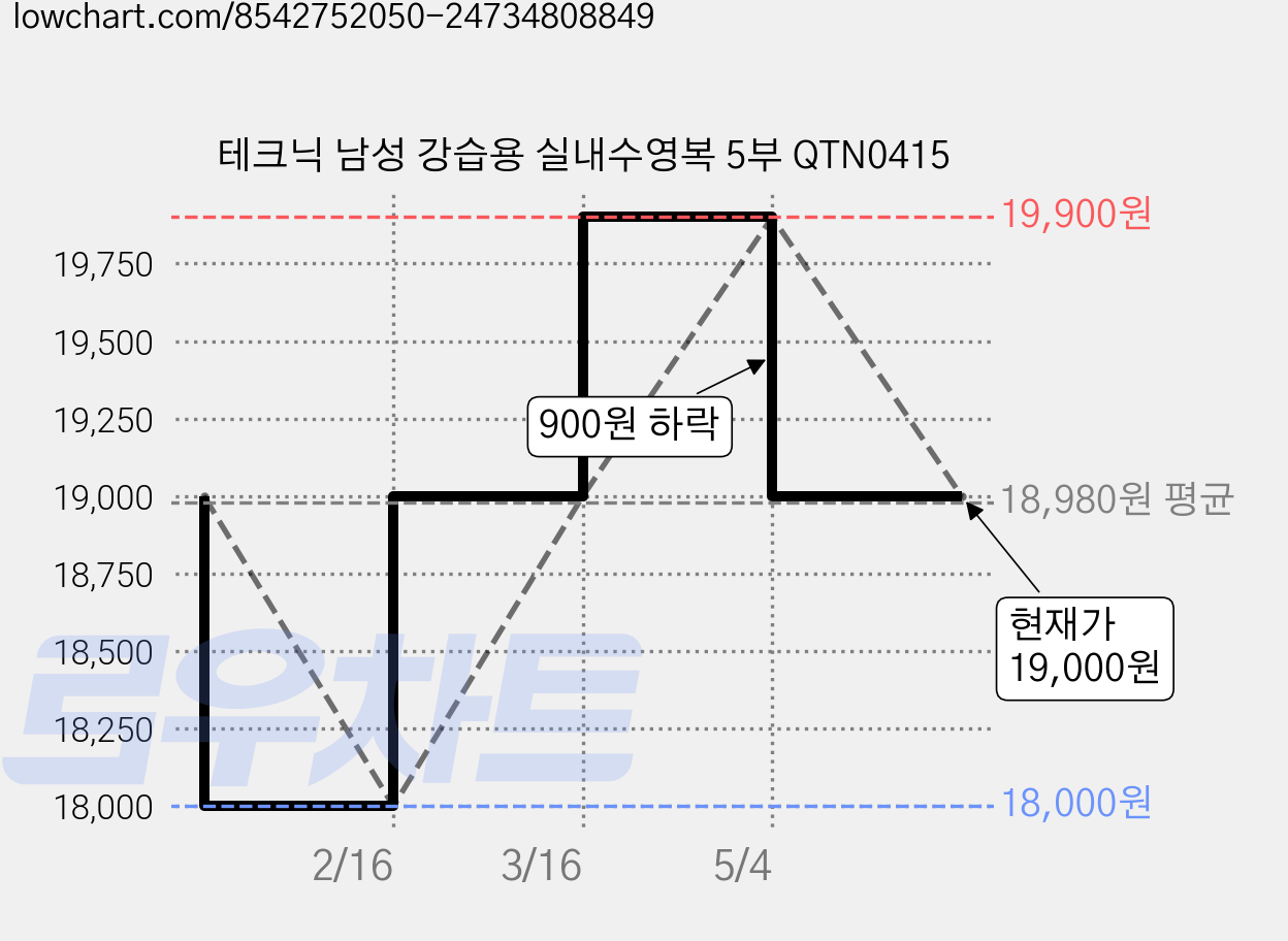 테크닉 남성 강습용 실내수영복 5부 QTN0415 가격 변동 차트, 현재가 19,000원, 관측 최저가 18,000원