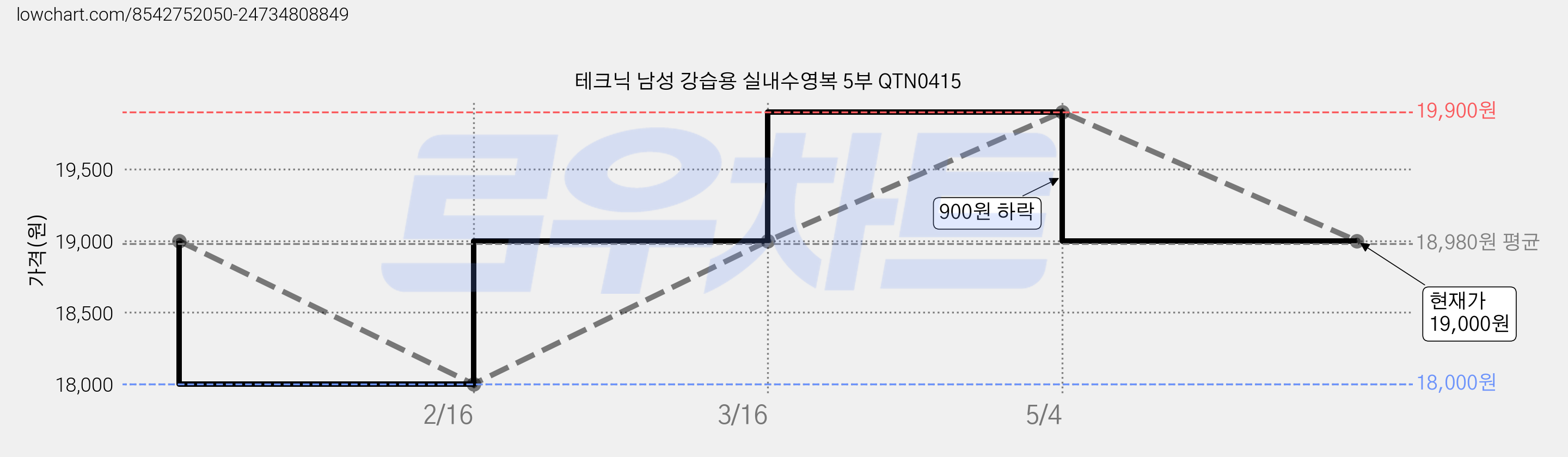 테크닉 남성 강습용 실내수영복 5부 QTN0415 가격 변동 차트, 현재가 19,000원, 관측 최저가 18,000원