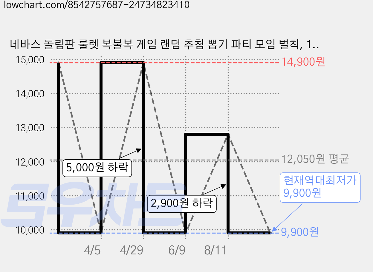 네바스 돌림판 룰렛 복불복 게임 랜덤 추첨 뽑기 파티 모임 벌칙, 1개, 오늘뭐먹지 가격 변동 차트, 현재가 9,900원, 역대최저가