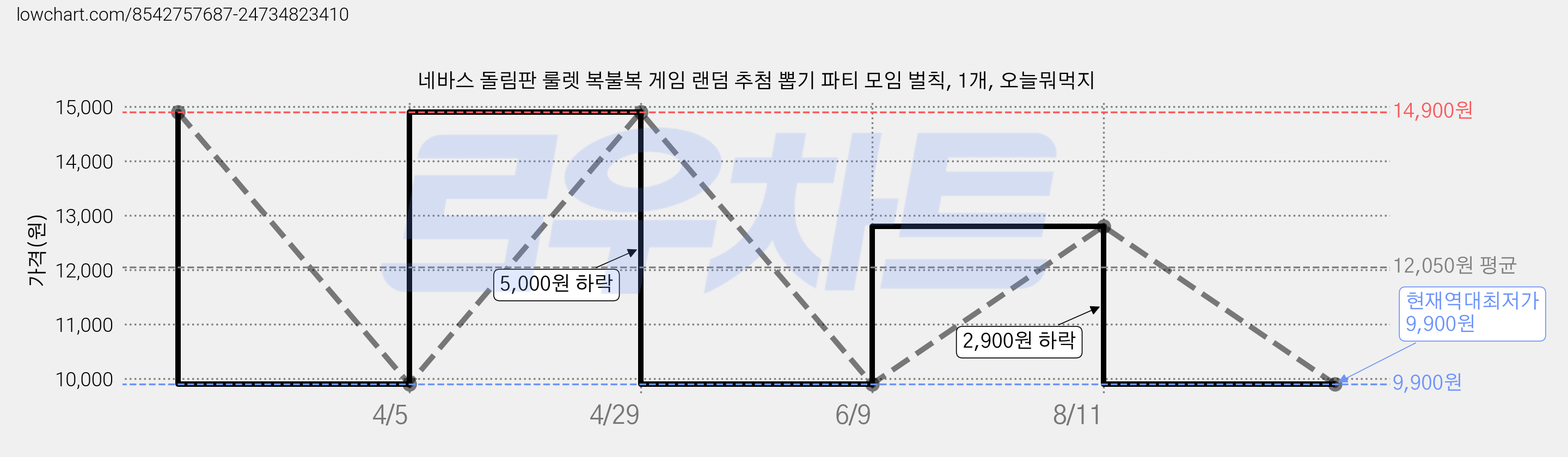 네바스 돌림판 룰렛 복불복 게임 랜덤 추첨 뽑기 파티 모임 벌칙, 1개, 오늘뭐먹지 가격 변동 차트, 현재가 9,900원, 역대최저가