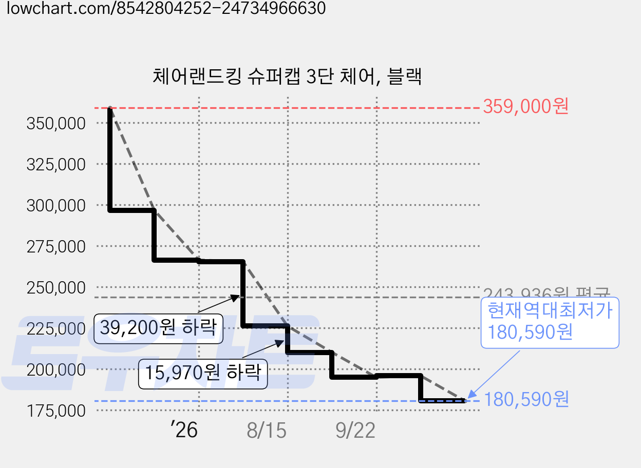체어랜드킹 슈퍼캡 3단 체어, 블랙 가격 변동 차트, 현재가 180,590원, 역대최저가