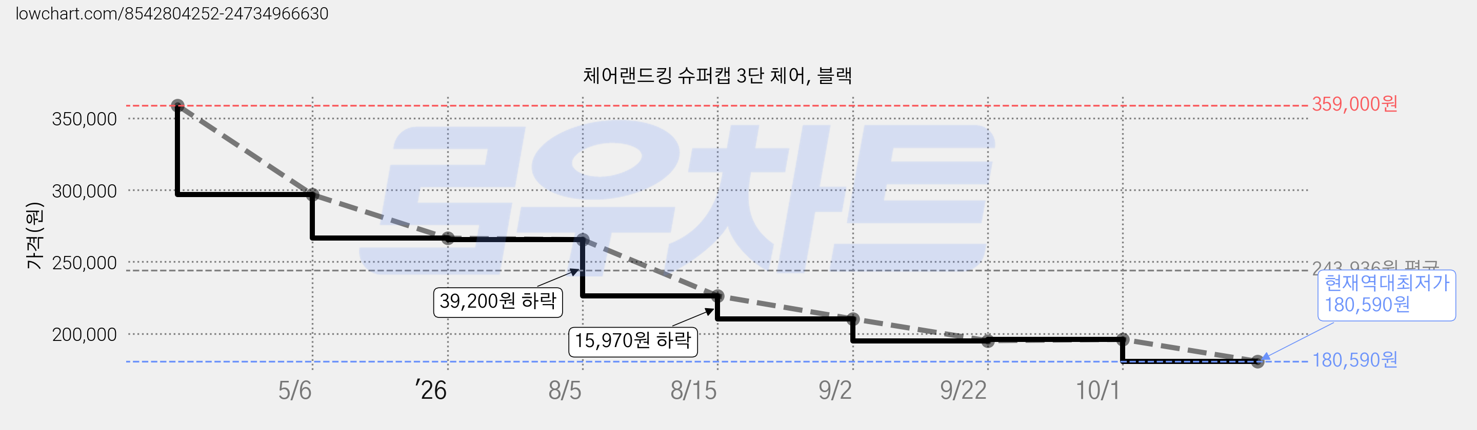 체어랜드킹 슈퍼캡 3단 체어, 블랙 가격 변동 차트, 현재가 180,590원, 역대최저가