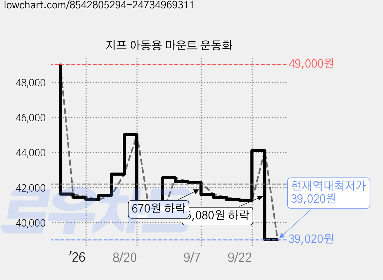 지프 아동용 마운트 운동화 가격 변동 차트, 현재가 39,020원, 역대최저가