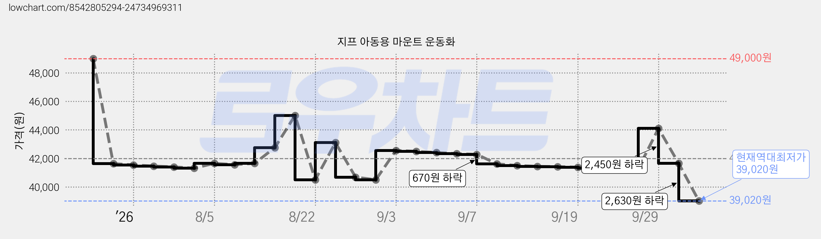 지프 아동용 마운트 운동화 가격 변동 차트, 현재가 39,020원, 역대최저가