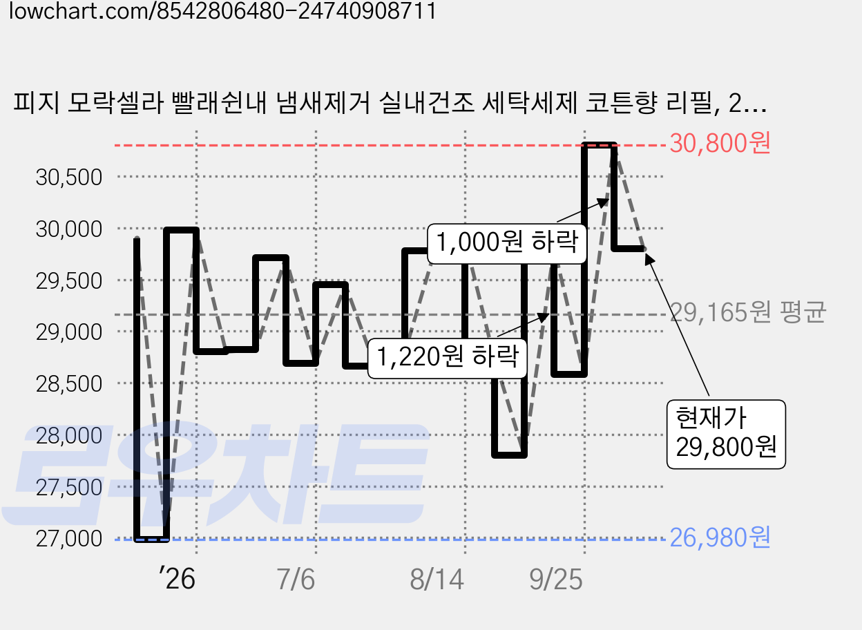 피지 모락셀라 빨래쉰내 냄새제거 실내건조 세탁세제 코튼향 리필, 2.3L, 2개 가격 변동 차트, 현재가 29,800원, 관측 최저가 26,980원