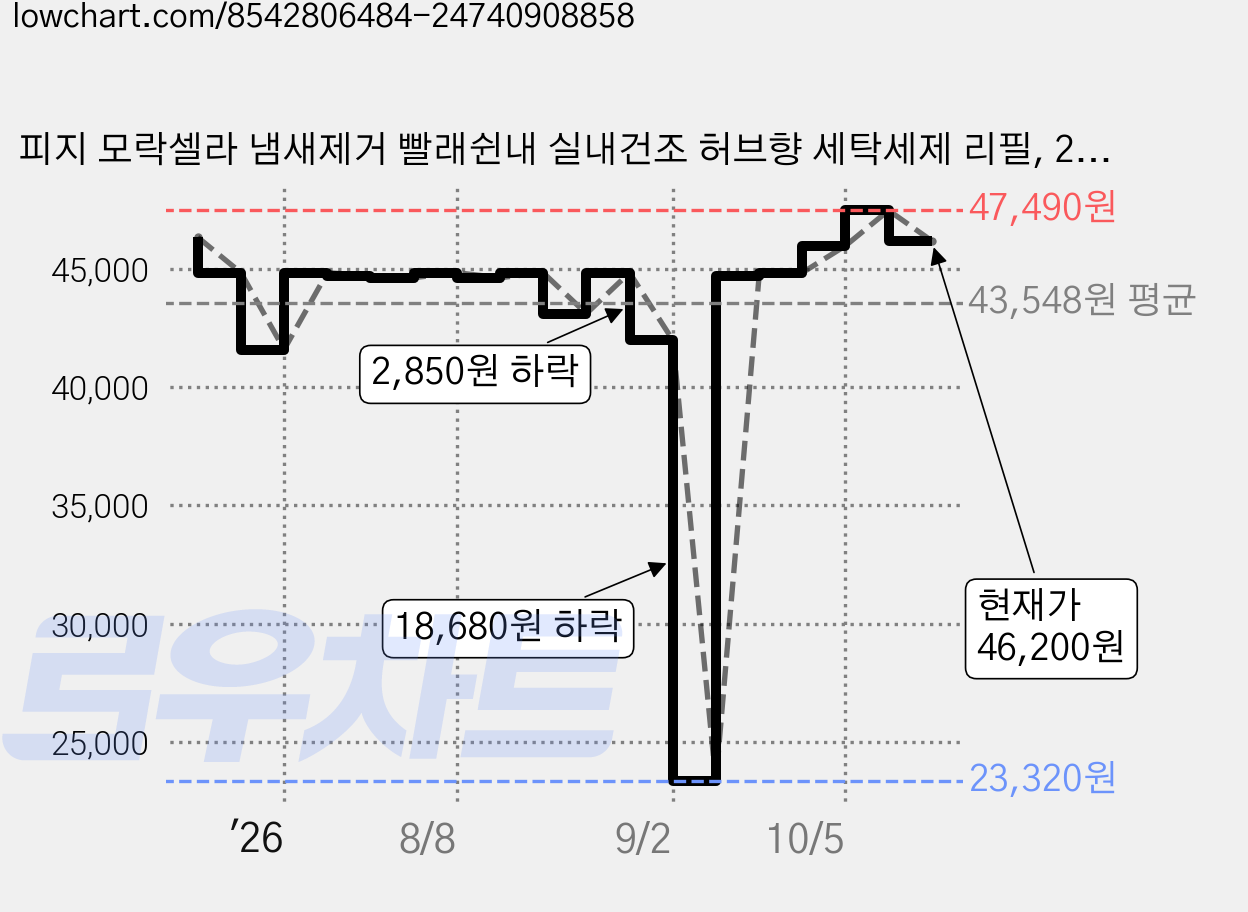 피지 모락셀라 냄새제거 빨래쉰내 실내건조 허브향 세탁세제 리필, 2.3L, 3개 가격 변동 차트, 현재가 46,200원, 관측 최저가 23,320원