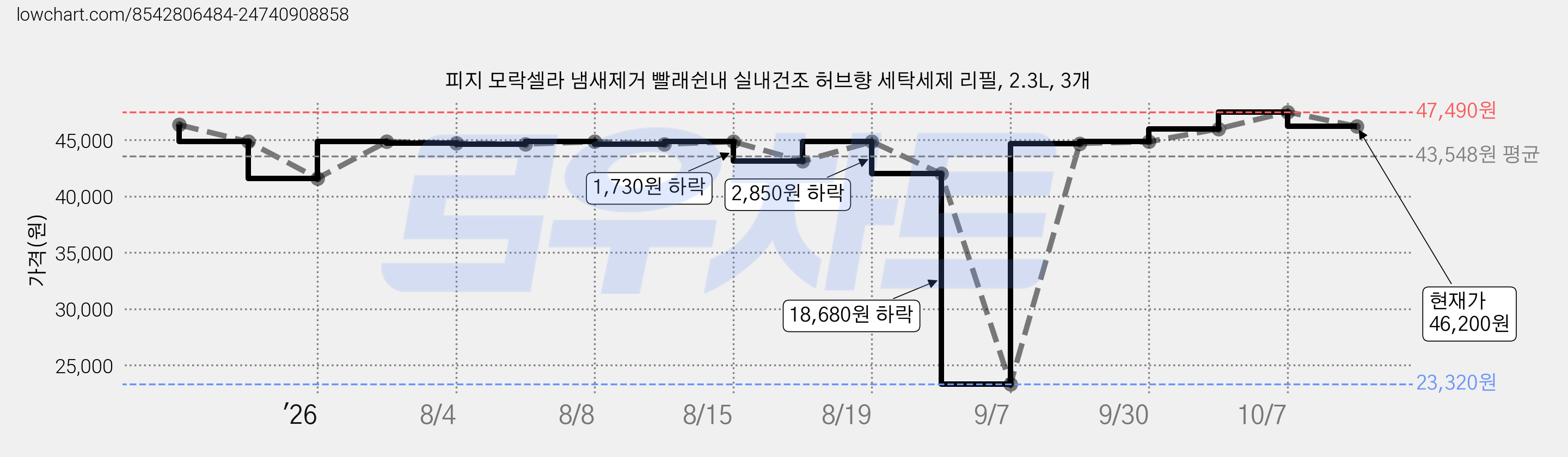 피지 모락셀라 냄새제거 빨래쉰내 실내건조 허브향 세탁세제 리필, 2.3L, 3개 가격 변동 차트, 현재가 46,200원, 관측 최저가 23,320원