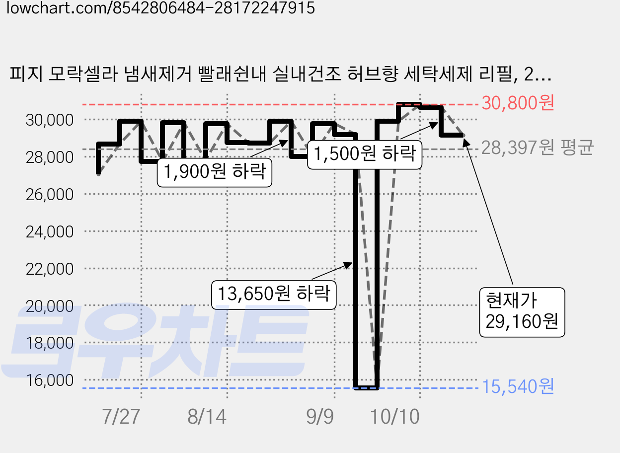 피지 모락셀라 냄새제거 빨래쉰내 실내건조 허브향 세탁세제 리필, 2.3L, 2개 가격 변동 차트, 현재가 29,160원, 관측 최저가 15,540원