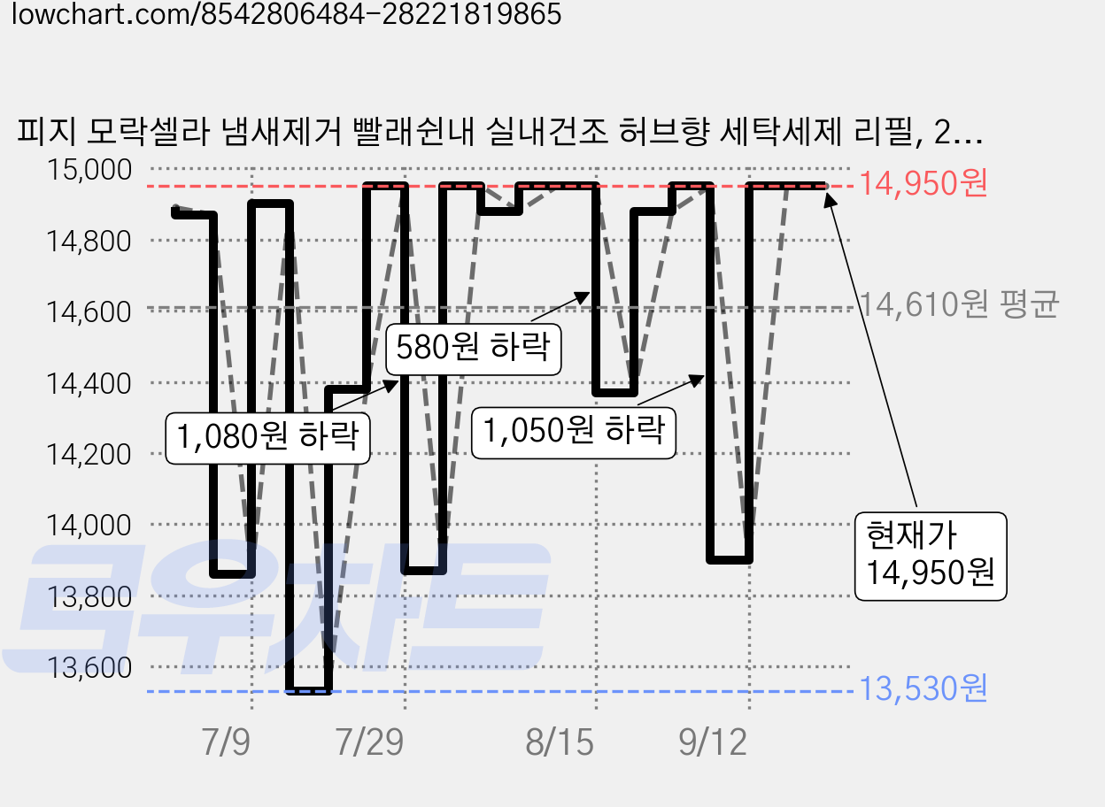 피지 모락셀라 냄새제거 빨래쉰내 실내건조 허브향 세탁세제 리필, 2.3L, 1개 가격 변동 차트, 현재가 14,950원, 관측 최저가 13,520원