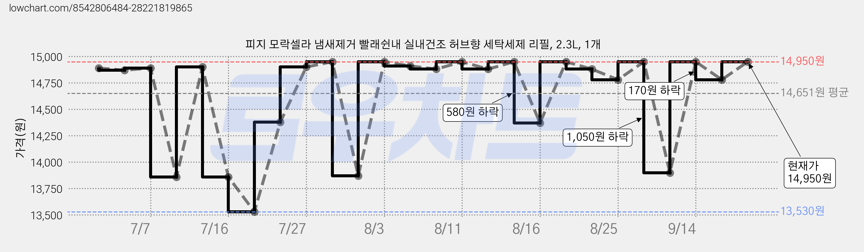 피지 모락셀라 냄새제거 빨래쉰내 실내건조 허브향 세탁세제 리필, 2.3L, 1개 가격 변동 차트, 현재가 14,950원, 관측 최저가 13,520원