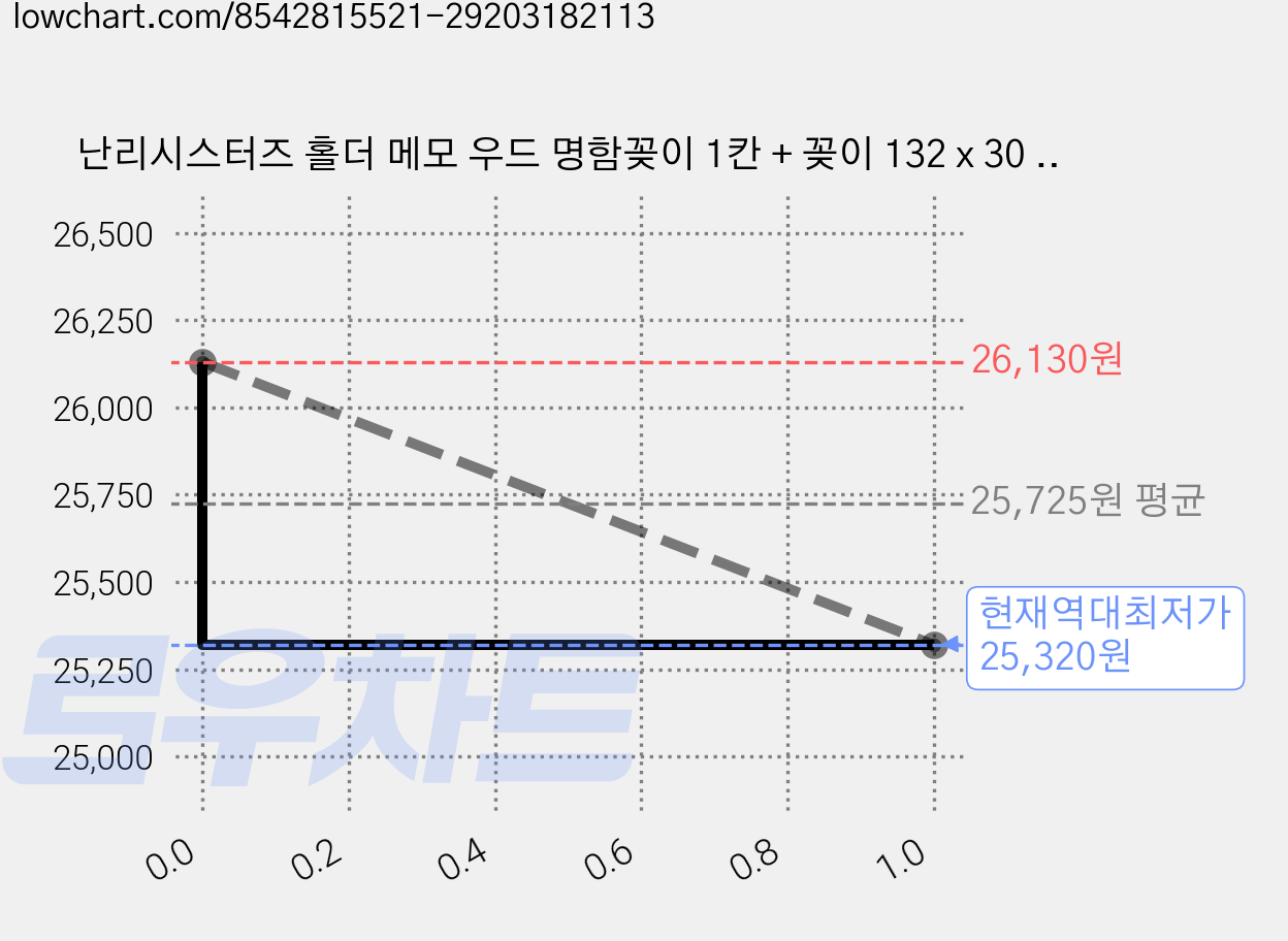 난리시스터즈 홀더 메모 우드 명함꽂이 1칸 + 꽂이 132 x 30 x 40 mm, 브라운, 3개 가격 변동 차트, 현재가 25,320원, 역대최저가