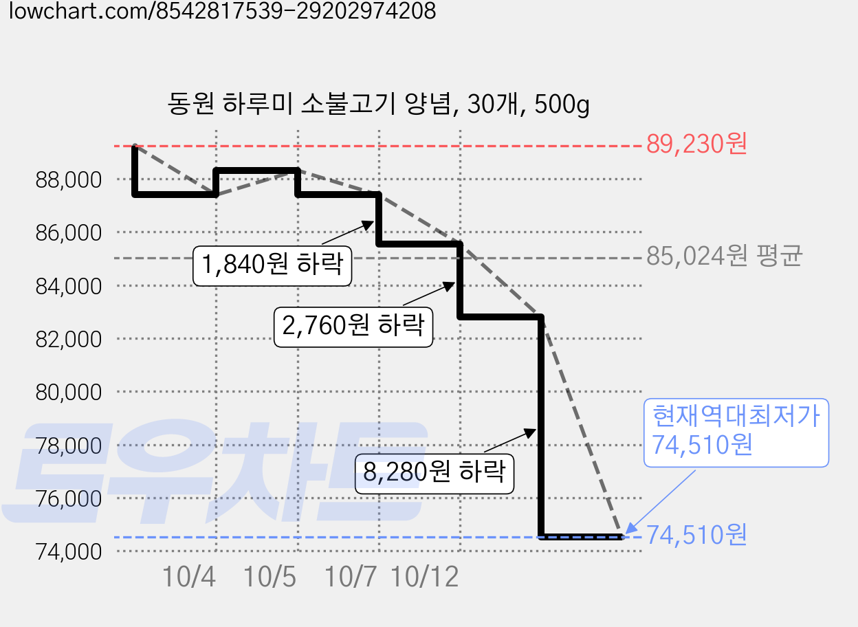 동원 하루미 소불고기 양념, 30개, 500g 가격 변동 차트, 현재가 74,510원, 역대최저가