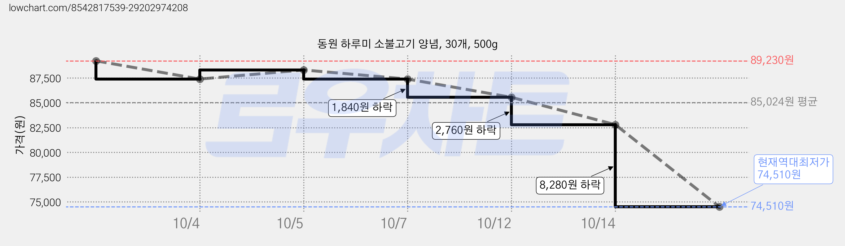 동원 하루미 소불고기 양념, 30개, 500g 가격 변동 차트, 현재가 74,510원, 역대최저가