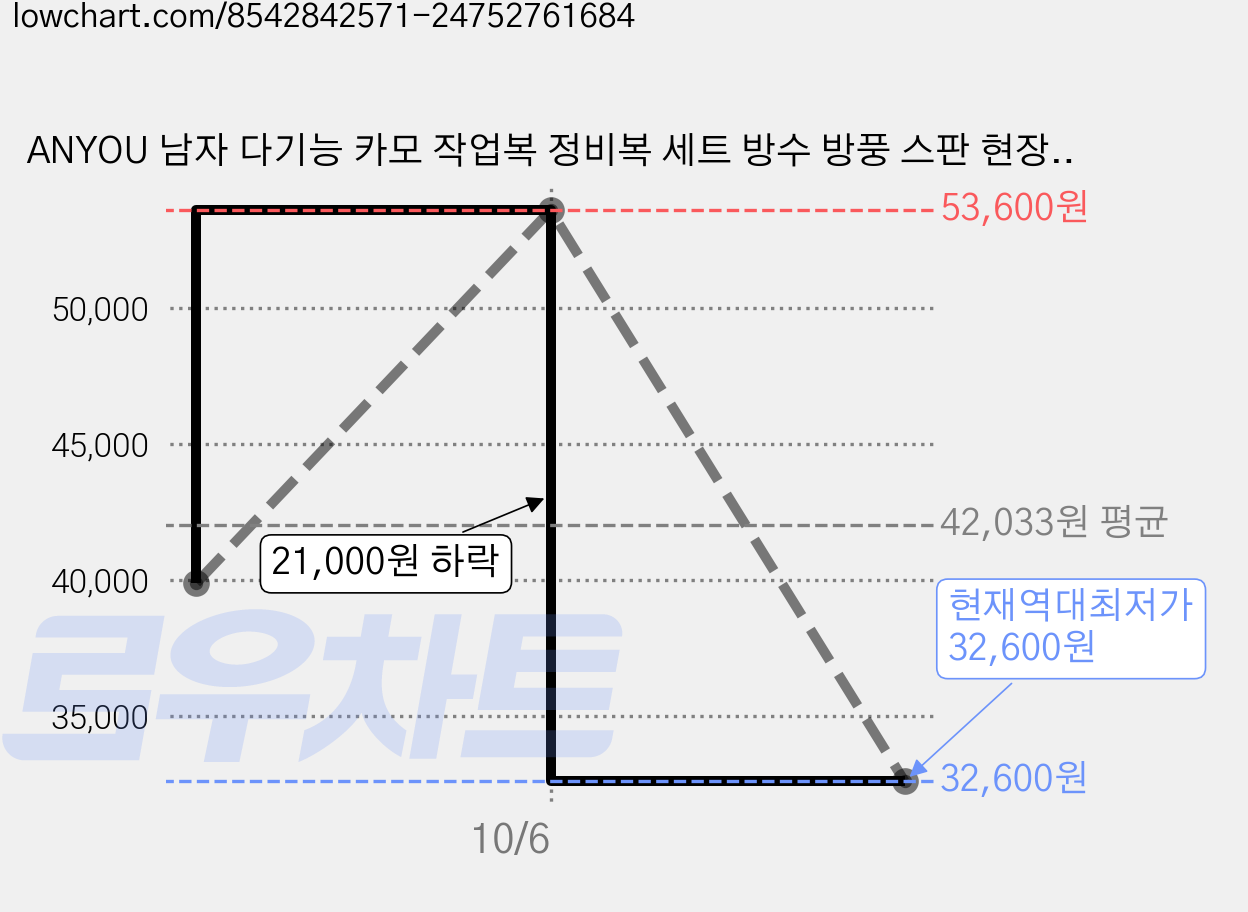 ANYOU 남자 다기능 카모 작업복 정비복 세트 방수 방풍 스판 현장복 등산복 GF-5 가격 변동 차트, 현재가 32,600원, 역대최저가