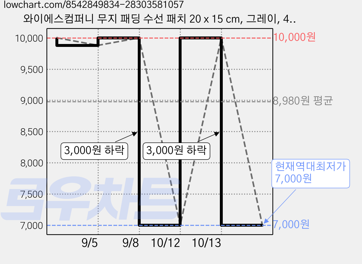 와이에스컴퍼니 무지 패딩 수선 패치 20 x 15 cm, 그레이, 4개 가격 변동 차트, 현재가 7,000원, 역대최저가
