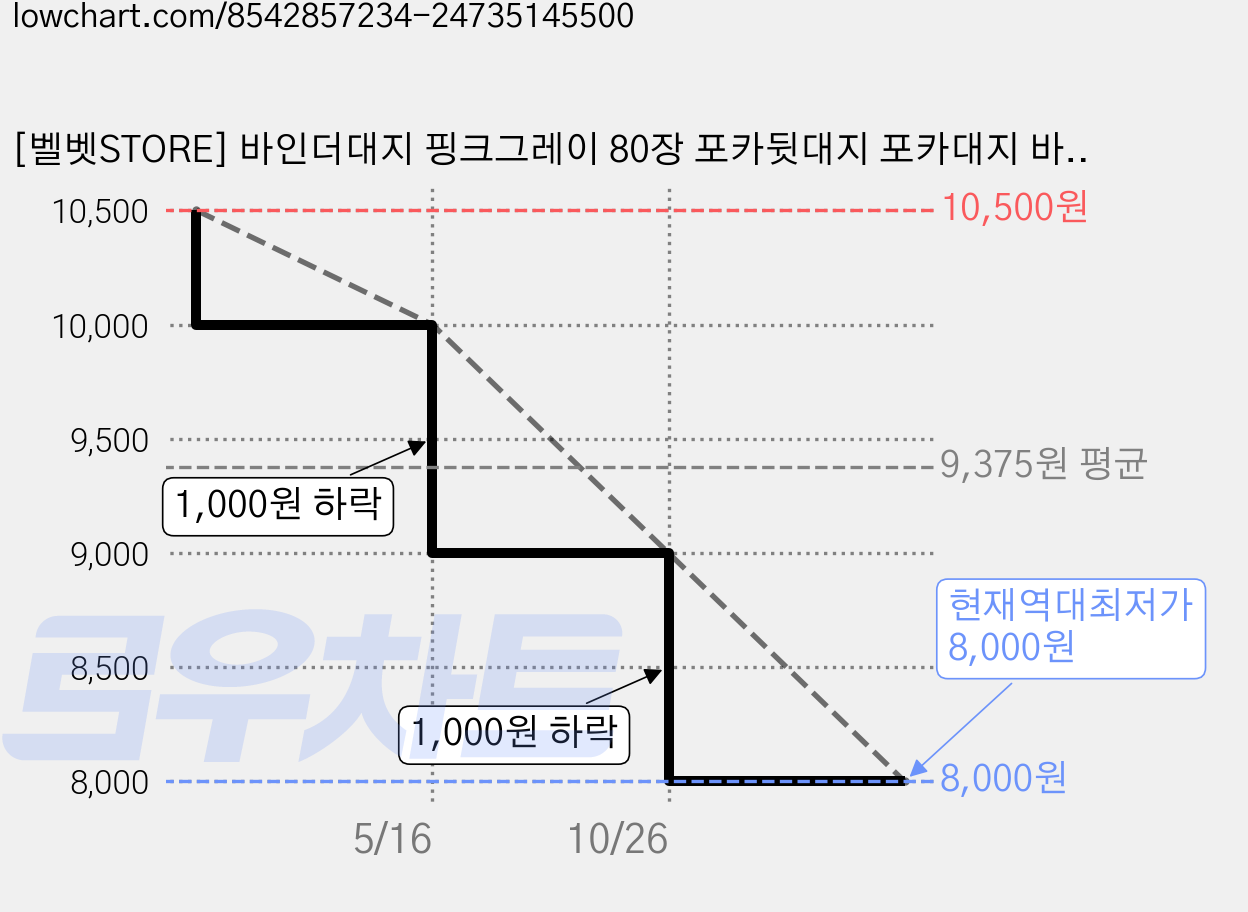 [벨벳STORE] 바인더대지 핑크그레이 80장 포카뒷대지 포카대지 바인더 뒷대지 가격 변동 차트, 현재가 8,000원, 역대최저가