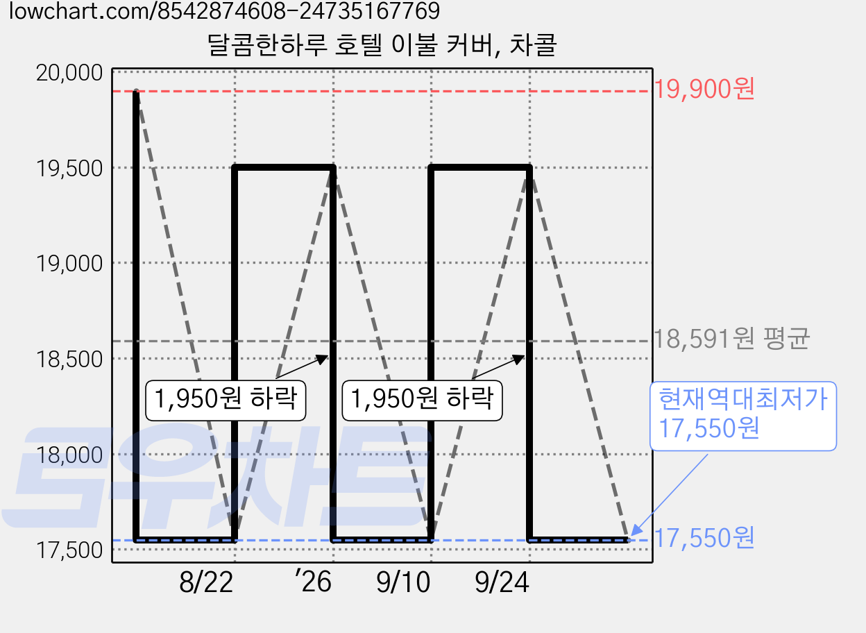 달콤한하루 호텔 이불 커버, 차콜 가격 변동 차트, 현재가 17,550원, 역대최저가