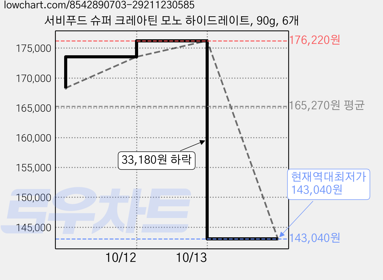 서비푸드 슈퍼 크레아틴 모노 하이드레이트, 90g, 6개 가격 변동 차트, 현재가 143,040원, 역대최저가