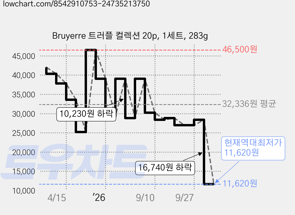 Bruyerre 트러플 컬렉션 20p, 1세트, 283g 가격 변동 차트, 현재가 11,620원, 역대최저가