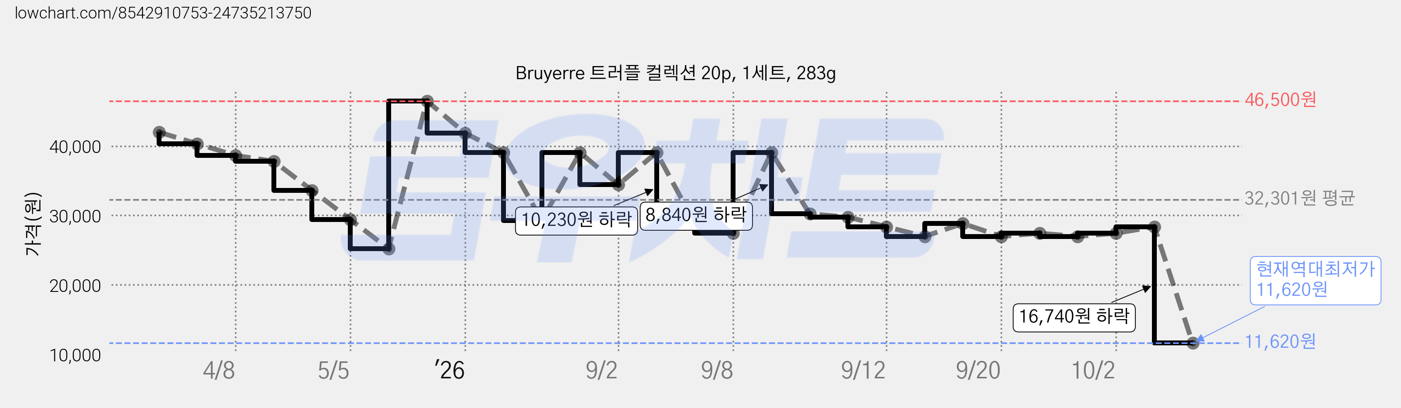 Bruyerre 트러플 컬렉션 20p, 1세트, 283g 가격 변동 차트, 현재가 11,620원, 역대최저가