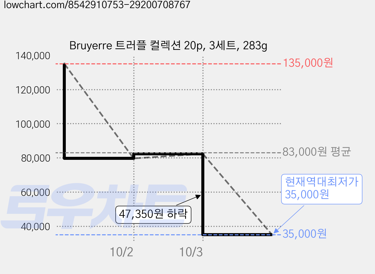 Bruyerre 트러플 컬렉션 20p, 3세트, 283g 가격 변동 차트, 현재가 35,000원, 역대최저가