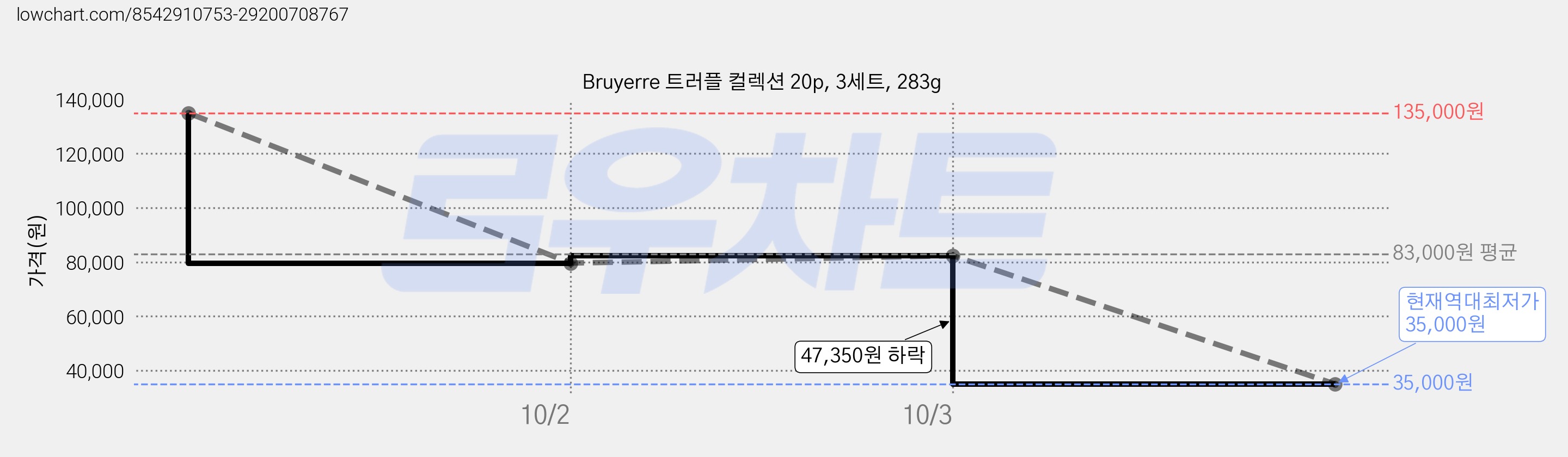 Bruyerre 트러플 컬렉션 20p, 3세트, 283g 가격 변동 차트, 현재가 35,000원, 역대최저가