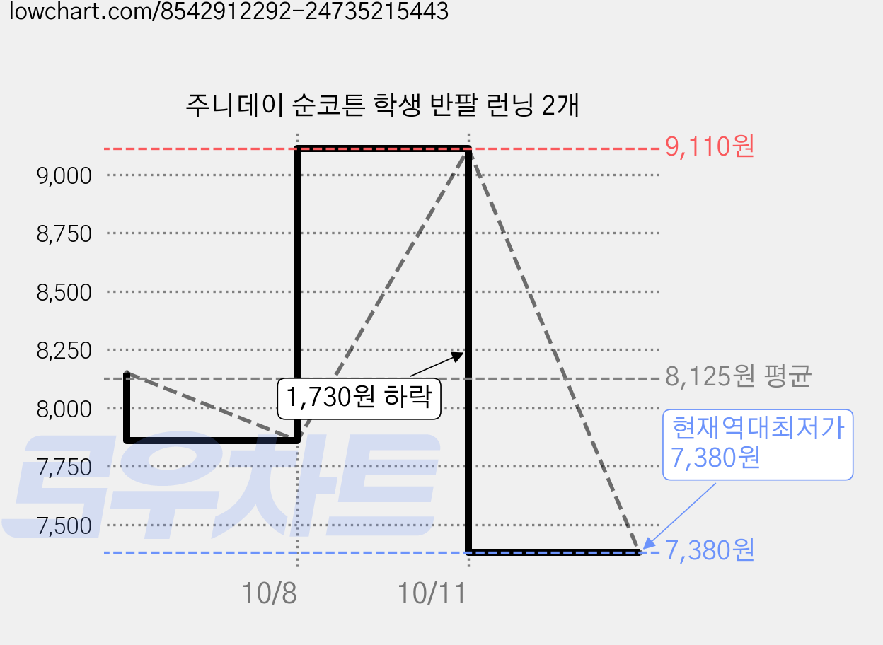 주니데이 순코튼 학생 반팔 런닝 2개 가격 변동 차트, 현재가 7,380원, 역대최저가