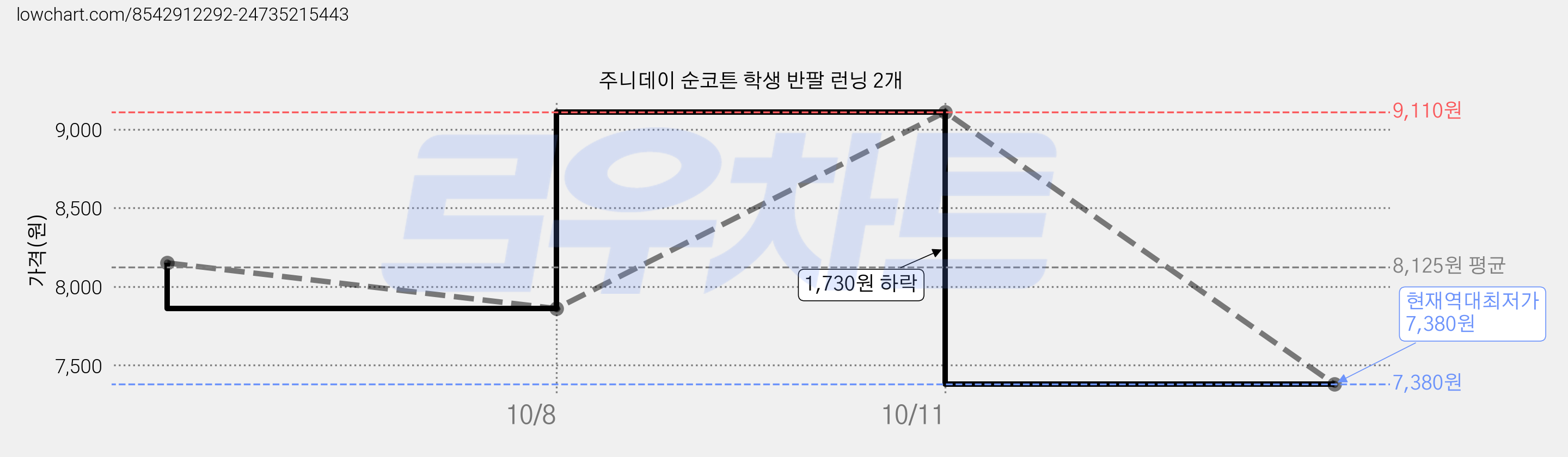 주니데이 순코튼 학생 반팔 런닝 2개 가격 변동 차트, 현재가 7,380원, 역대최저가