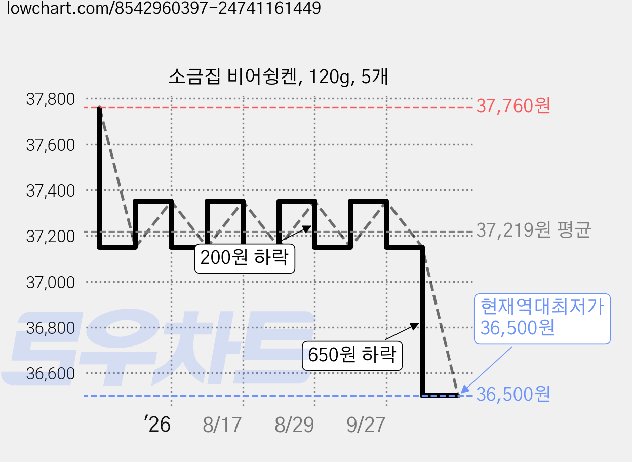 소금집 비어슁켄, 120g, 5개 가격 변동 차트, 현재가 36,500원, 역대최저가