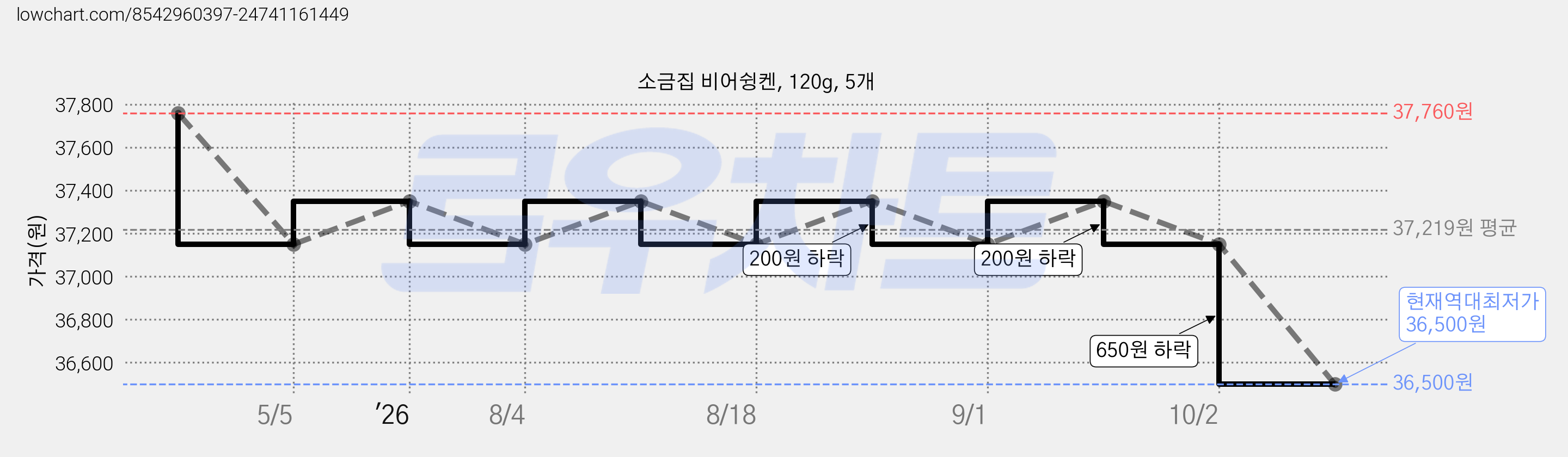 소금집 비어슁켄, 120g, 5개 가격 변동 차트, 현재가 36,500원, 역대최저가