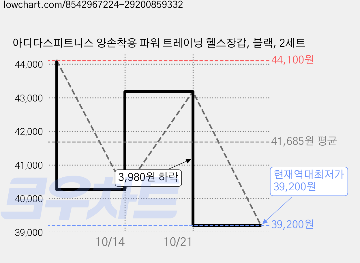 아디다스피트니스 양손착용 파워 트레이닝 헬스장갑, 블랙, 2세트 가격 변동 차트, 현재가 39,200원, 역대최저가