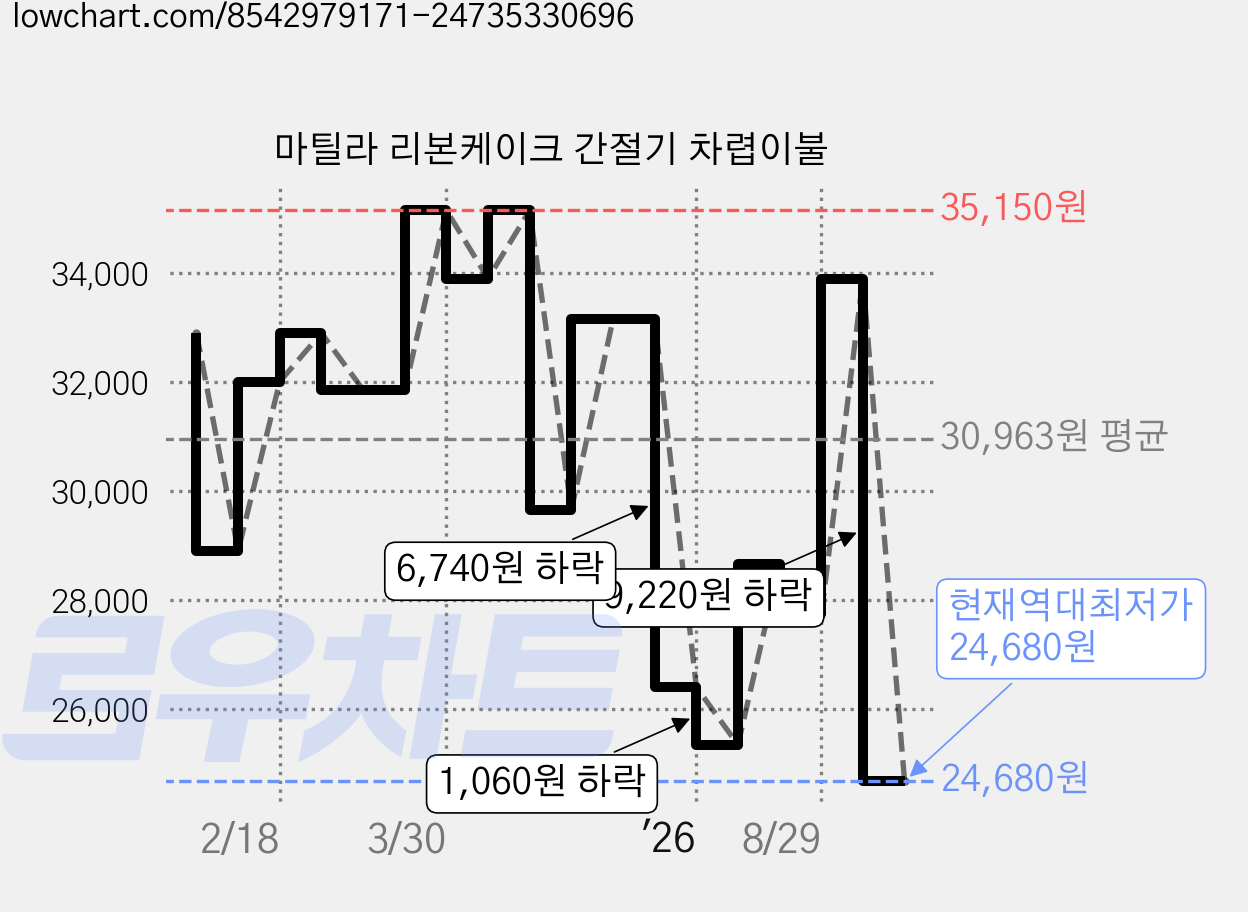 마틸라 리본케이크 간절기 차렵이불 가격 변동 차트, 현재가 24,680원, 역대최저가