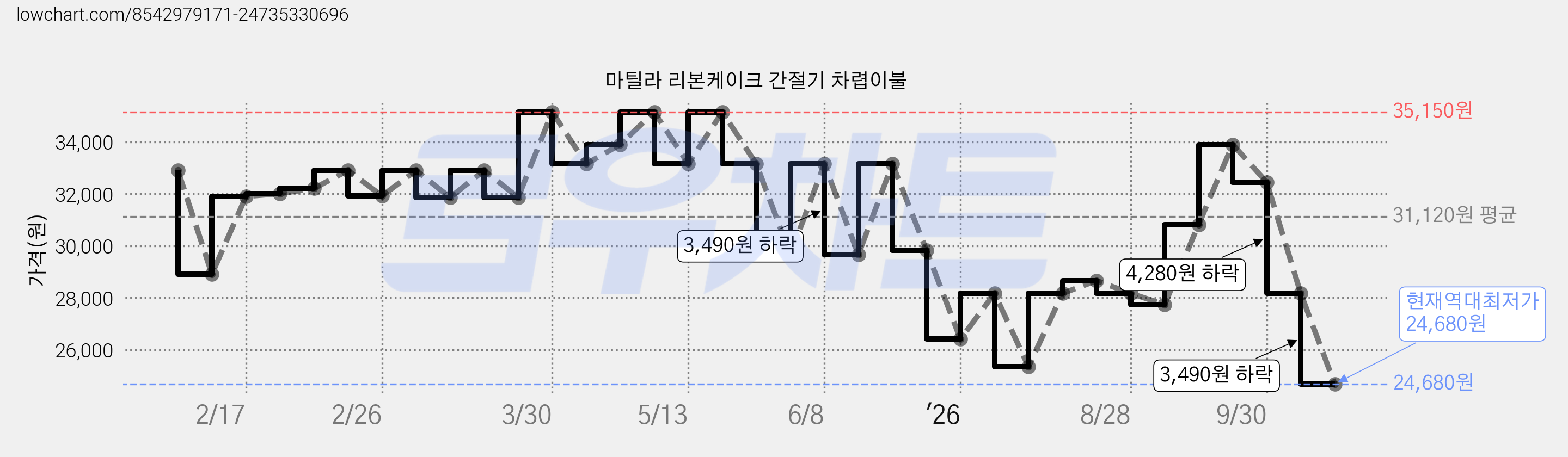 마틸라 리본케이크 간절기 차렵이불 가격 변동 차트, 현재가 24,680원, 역대최저가