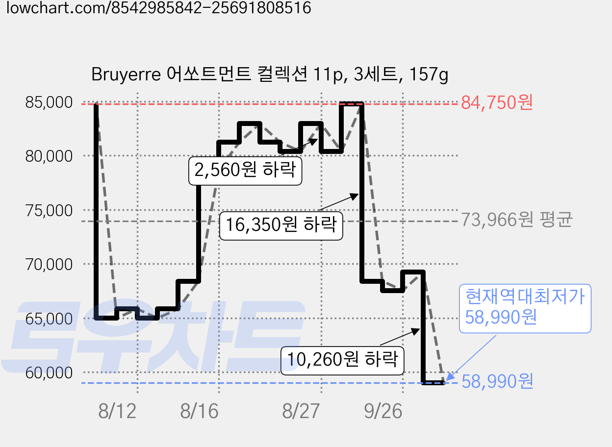 Bruyerre 어쏘트먼트 컬렉션 11p, 3세트, 157g 가격 변동 차트, 현재가 58,990원, 역대최저가