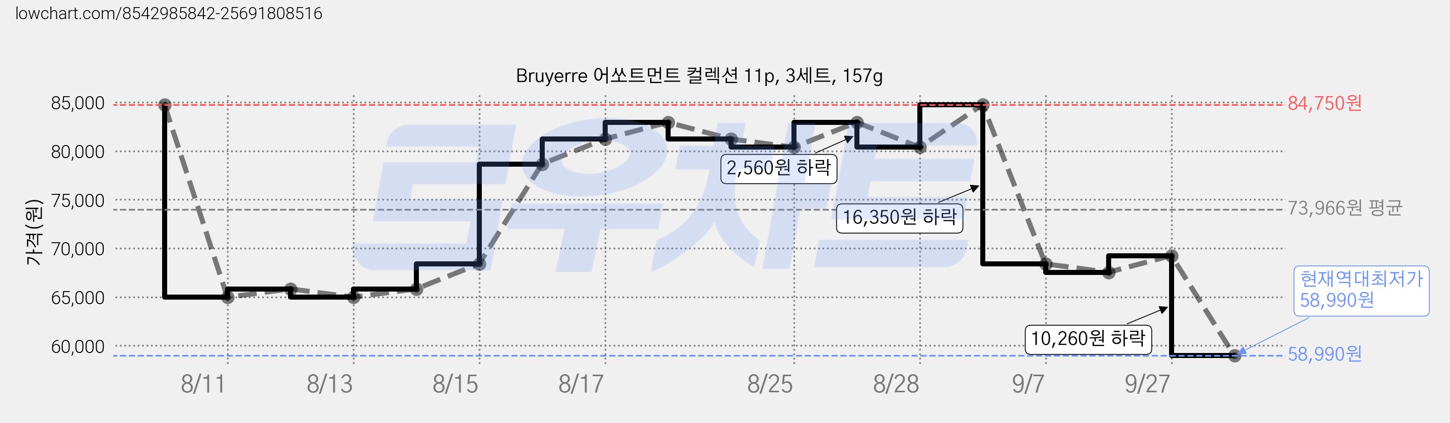Bruyerre 어쏘트먼트 컬렉션 11p, 3세트, 157g 가격 변동 차트, 현재가 58,990원, 역대최저가