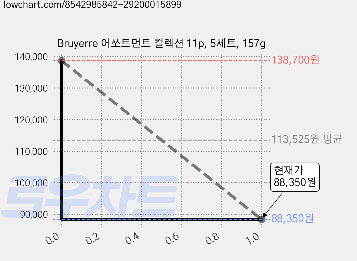 Bruyerre 어쏘트먼트 컬렉션 11p, 5세트, 157g 가격 변동 차트, 현재가 88,350원, 관측 최저가 85,990원