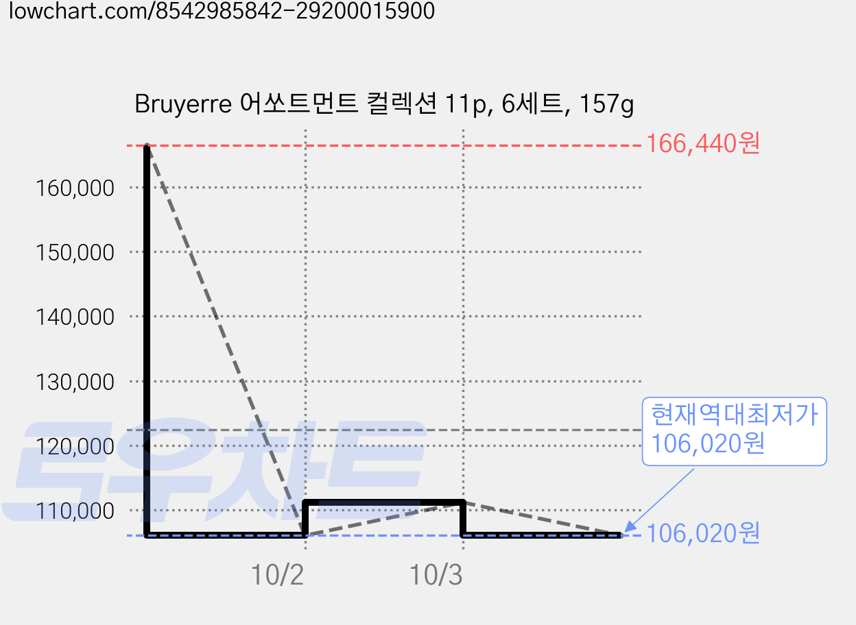 Bruyerre 어쏘트먼트 컬렉션 11p, 6세트, 157g 가격 변동 차트, 현재가 106,020원, 역대최저가