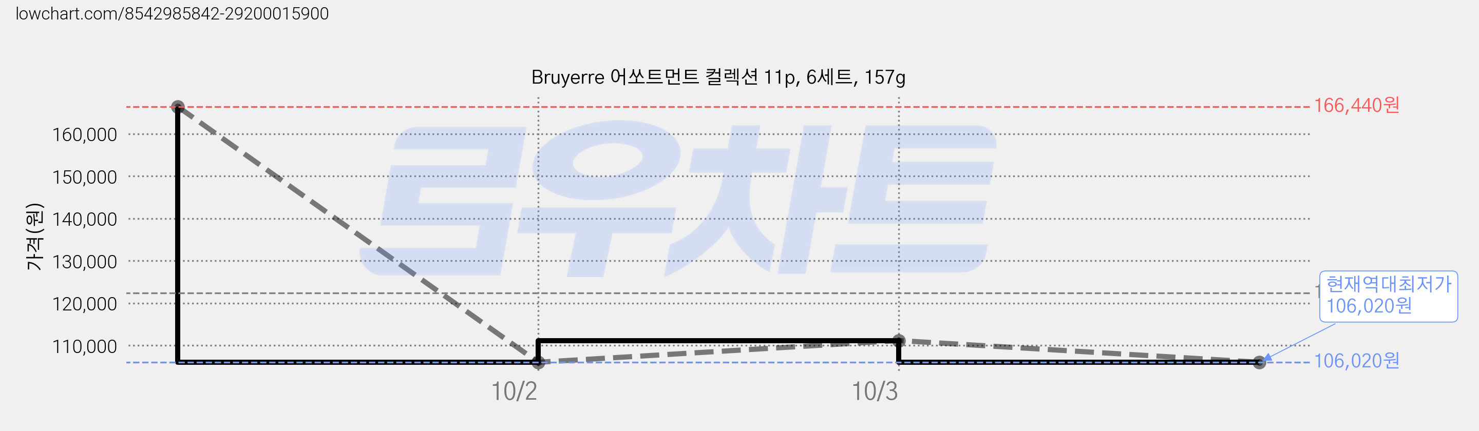Bruyerre 어쏘트먼트 컬렉션 11p, 6세트, 157g 가격 변동 차트, 현재가 106,020원, 역대최저가
